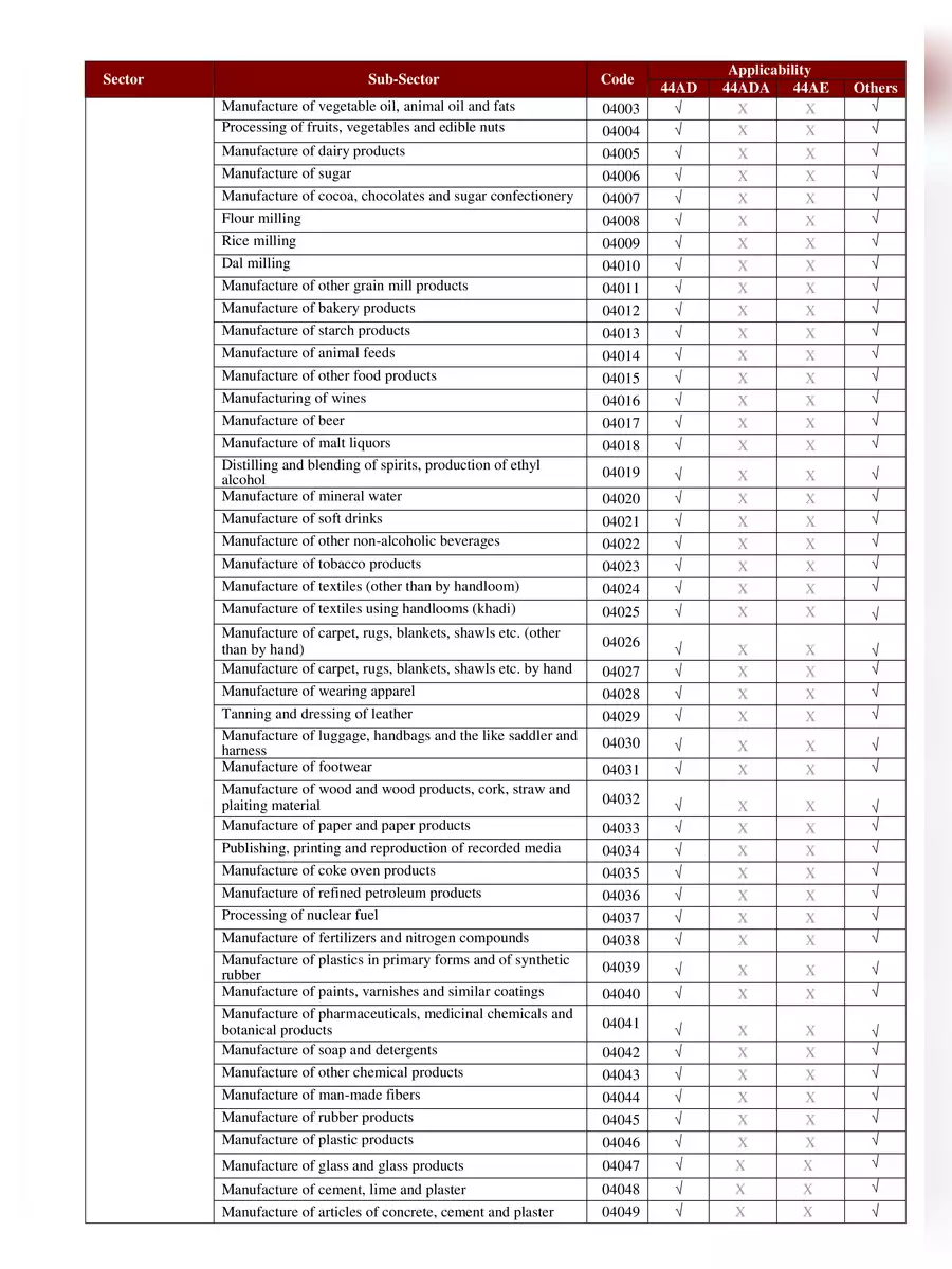 2nd Page of Income Tax Nature of Business Code List 2020-21 PDF