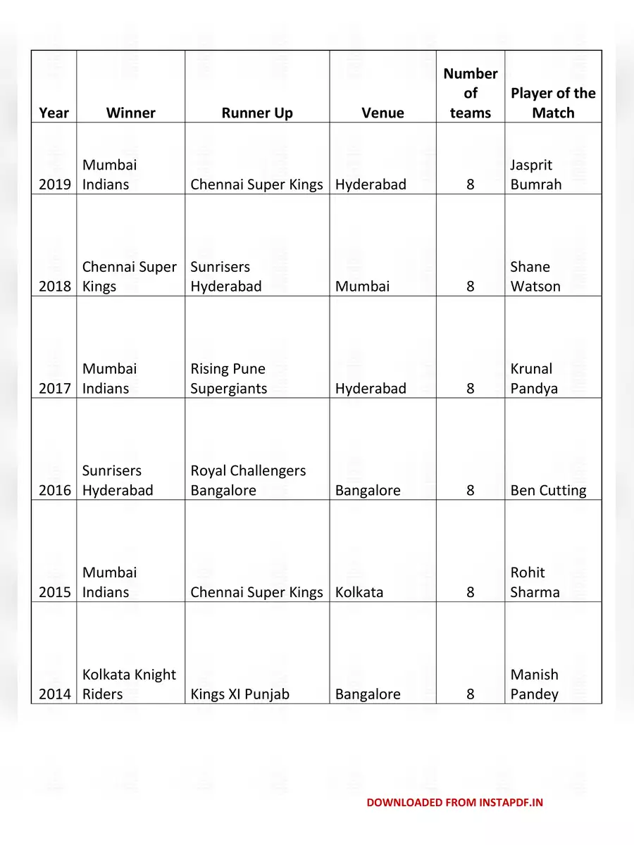 2nd Page of IPL Winners List From 2008 to 2019 PDF