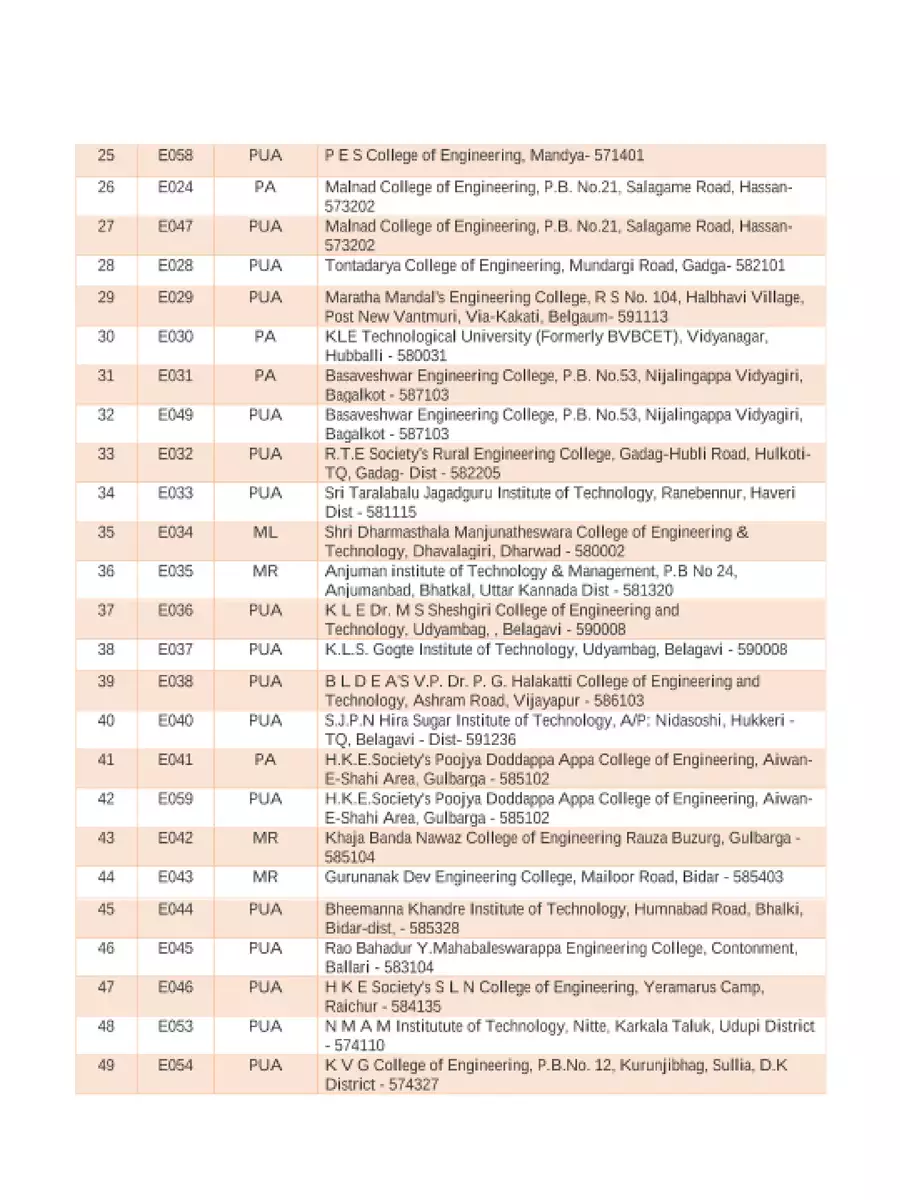 2nd Page of Engineering Colleges List Karnataka PDF