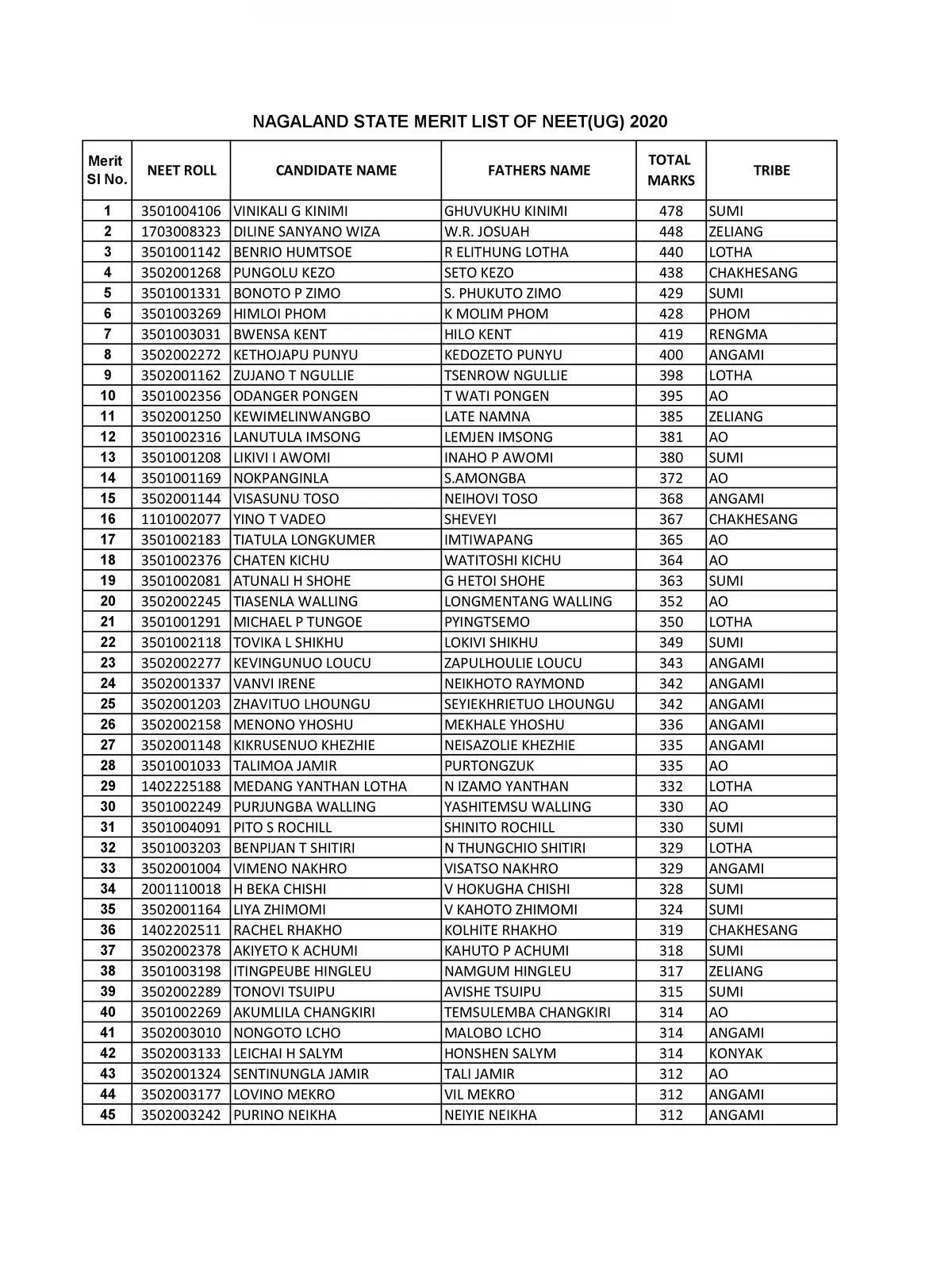 Nagaland NEET Merit List 2020