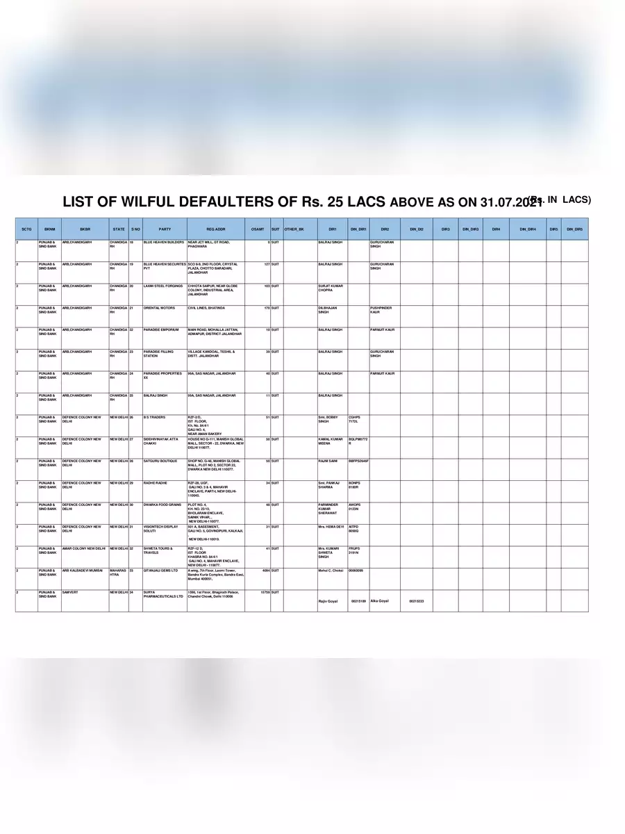 2nd Page of Punjab & Sind Bank Wilful Defaulters List 2021 PDF