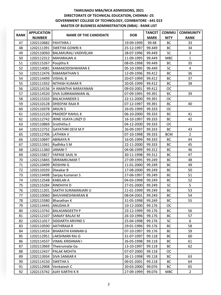 2nd Page of TANCET MBA Rank List 2020-21 PDF