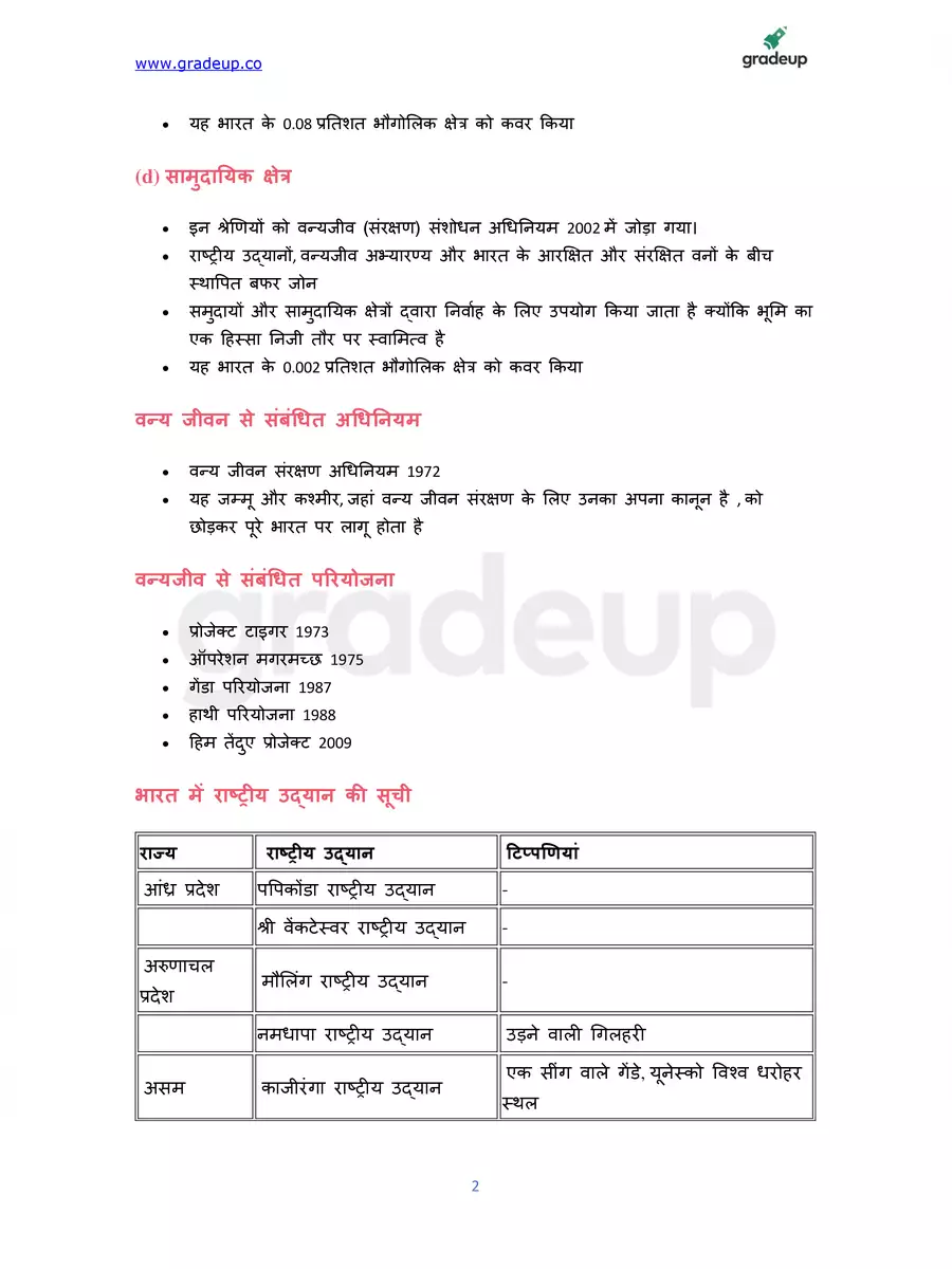 2nd Page of भारत अभ्यारण्य सूची – Abhyaran India List PDF