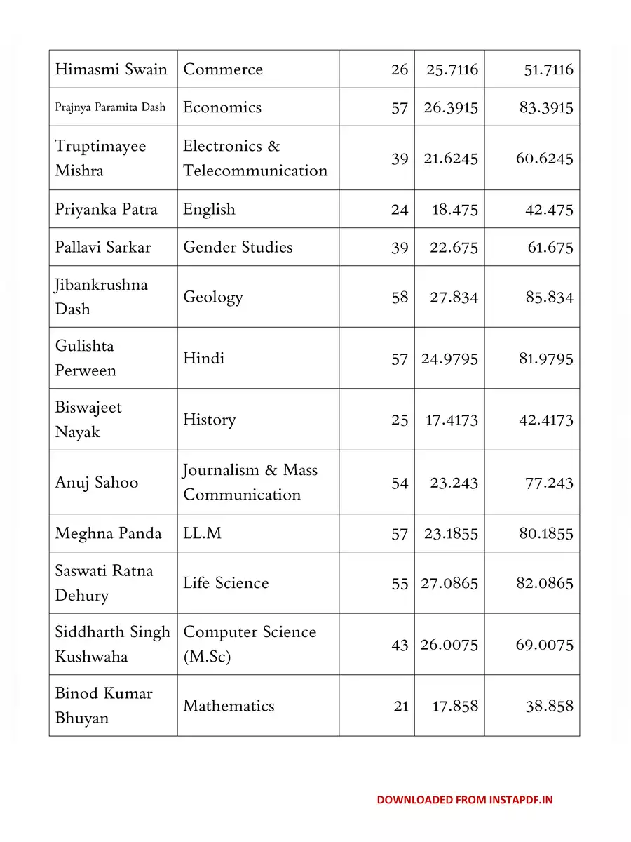 2nd Page of CPET Merit (Result) List 2021 PDF