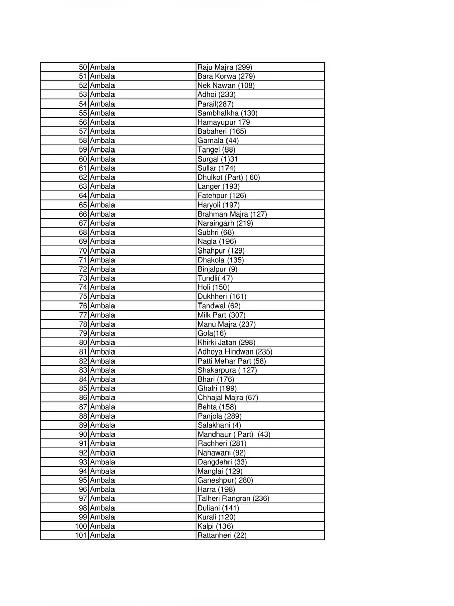 2nd Page of Haryana Villages List PDF