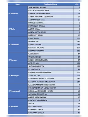 JEE Advanced 2021 Toppers List with Marks