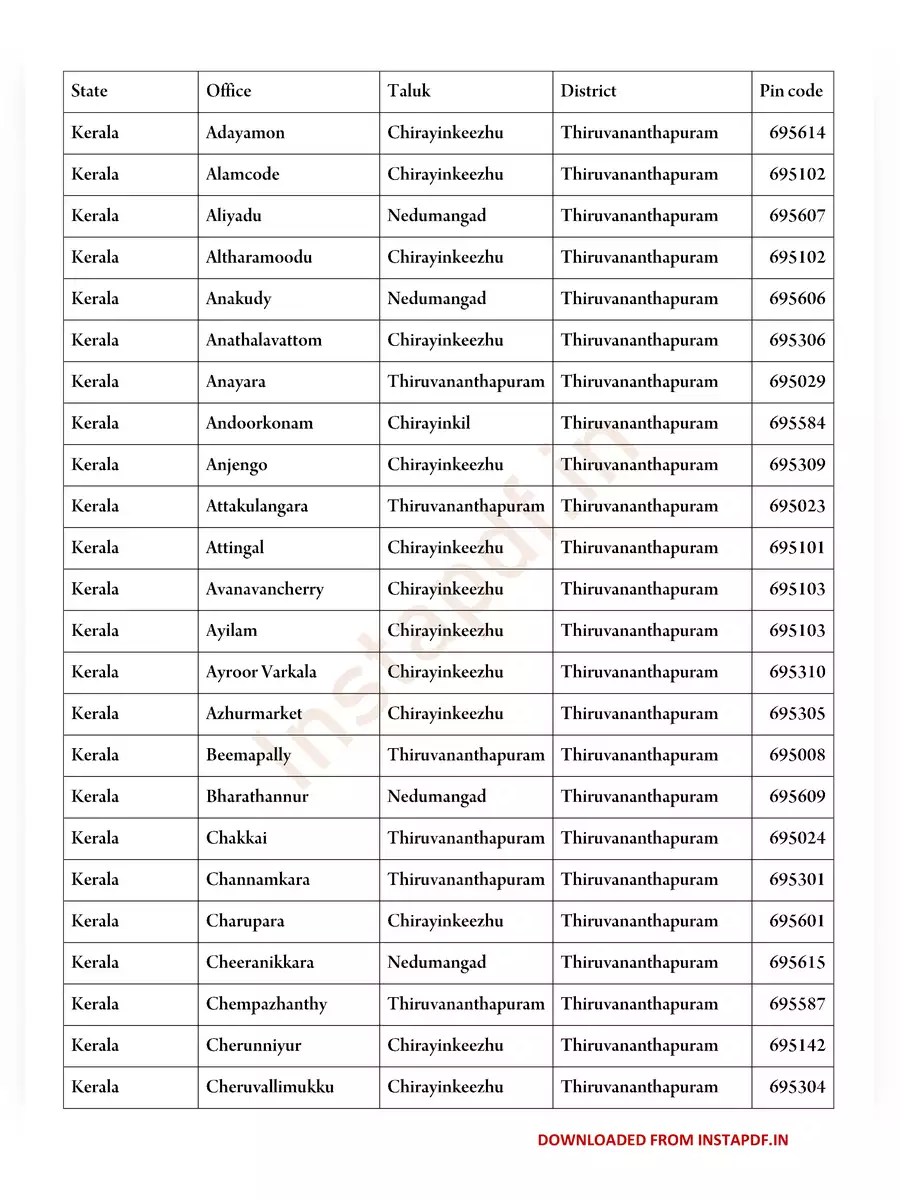 2nd Page of Trivandrum Pin Code List PDF