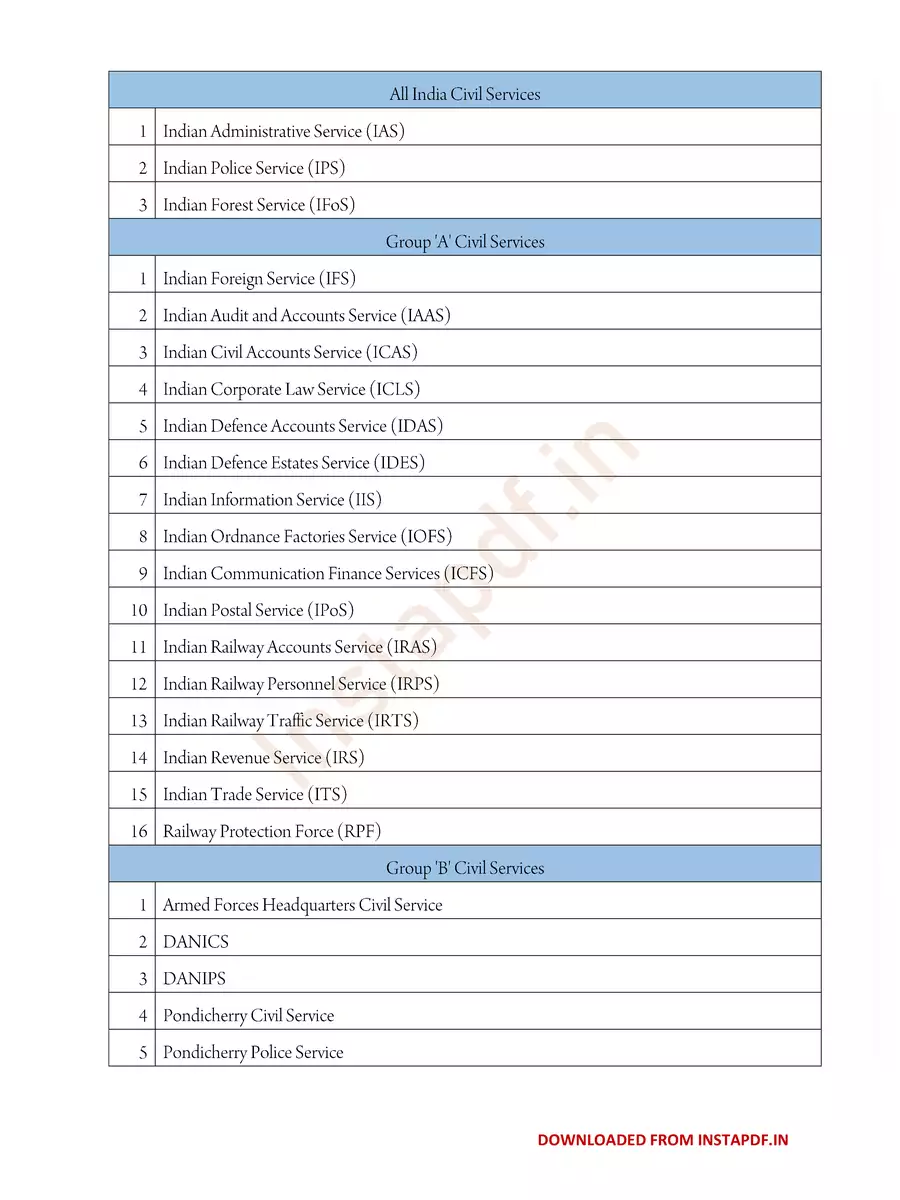 2nd Page of UPSC Posts List PDF