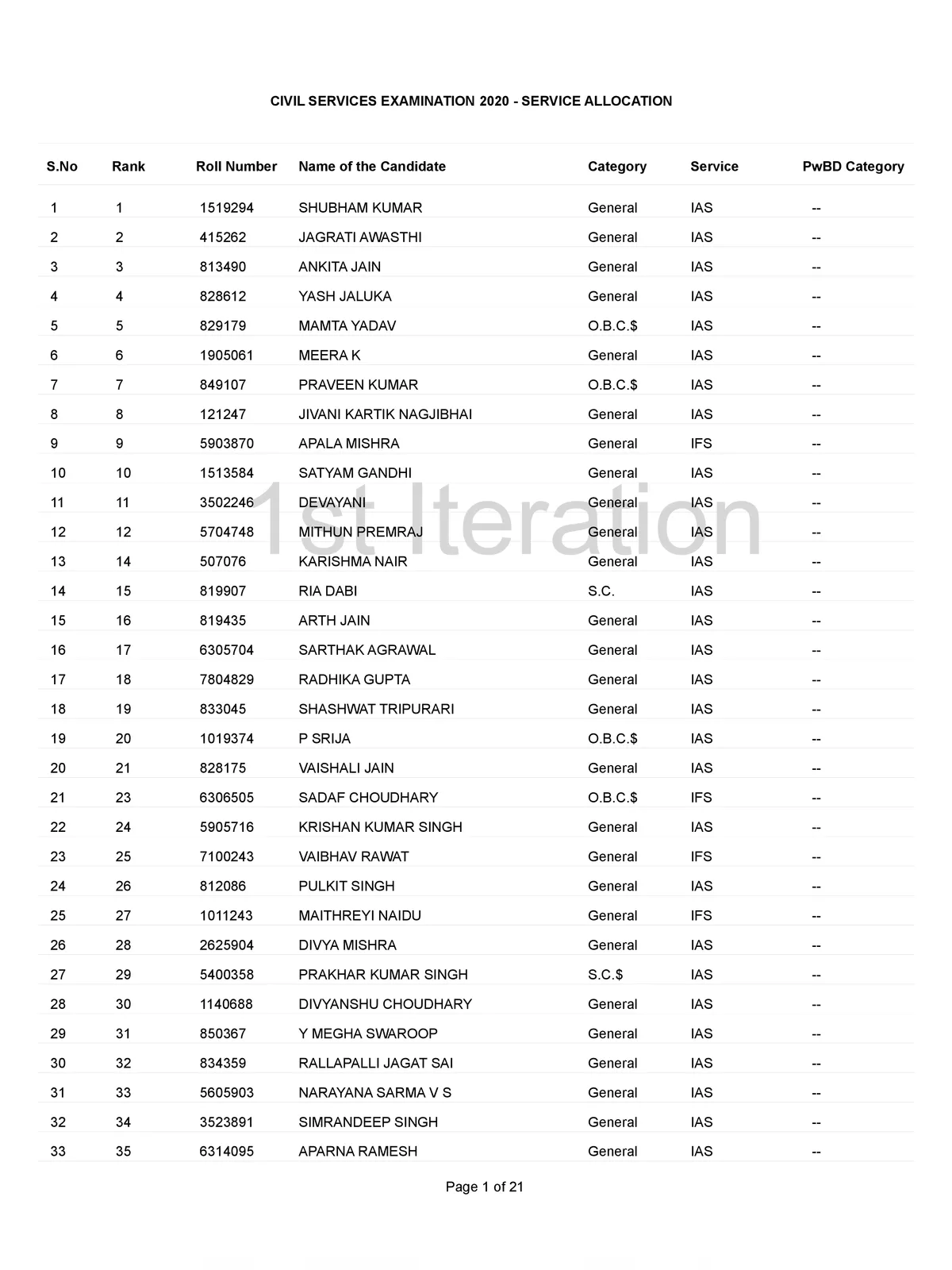 UPSC Service Allocation List 2020
