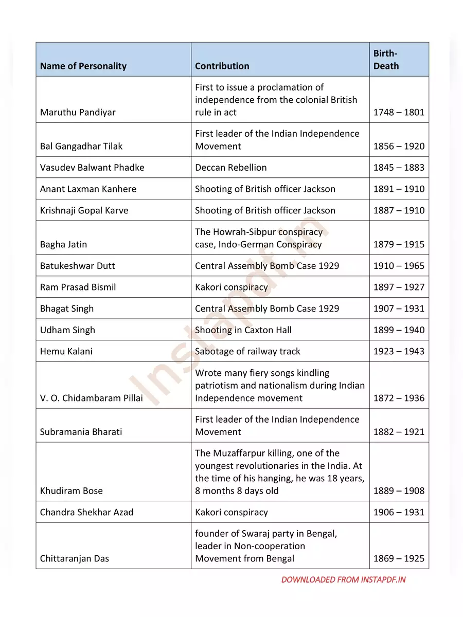 2nd Page of Freedom Fighters of India with Name List PDF