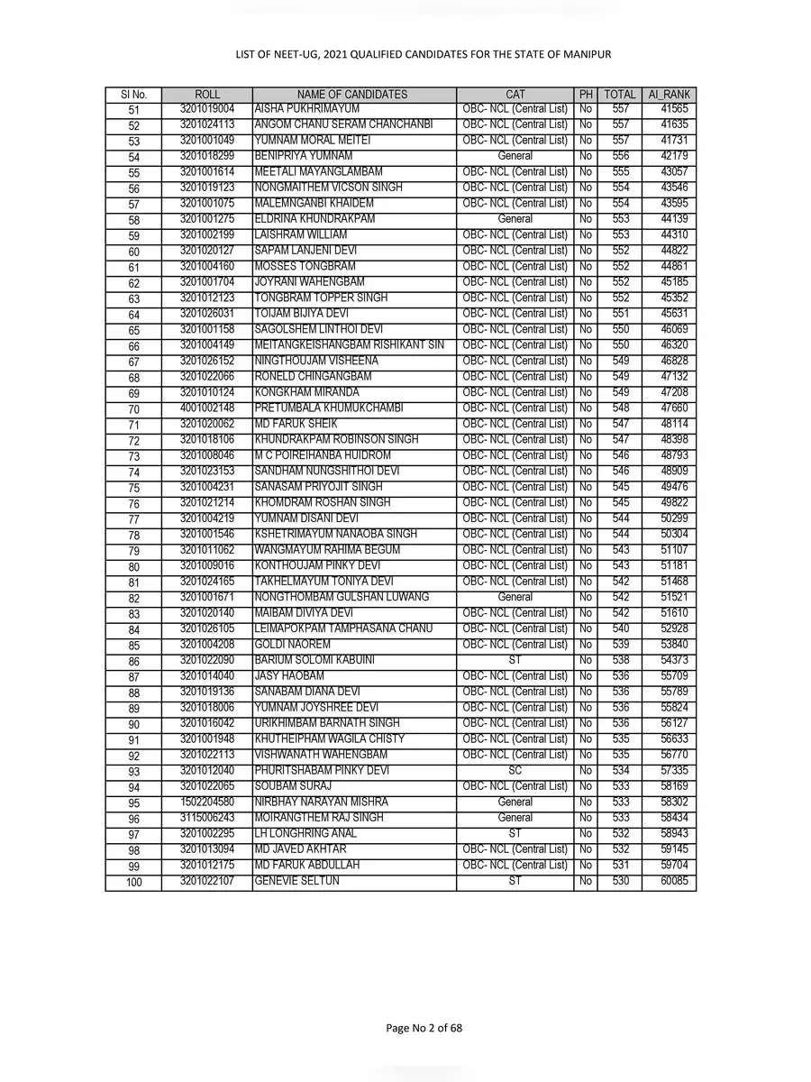2nd Page of Manipur NEET 2021 Merit List PDF
