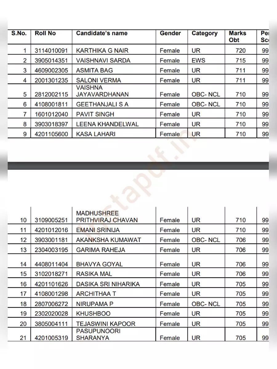 2nd Page of NEET Toppers Rankers List 2021 PDF