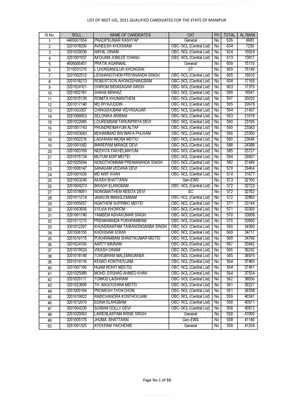 Manipur NEET 2021 Merit List