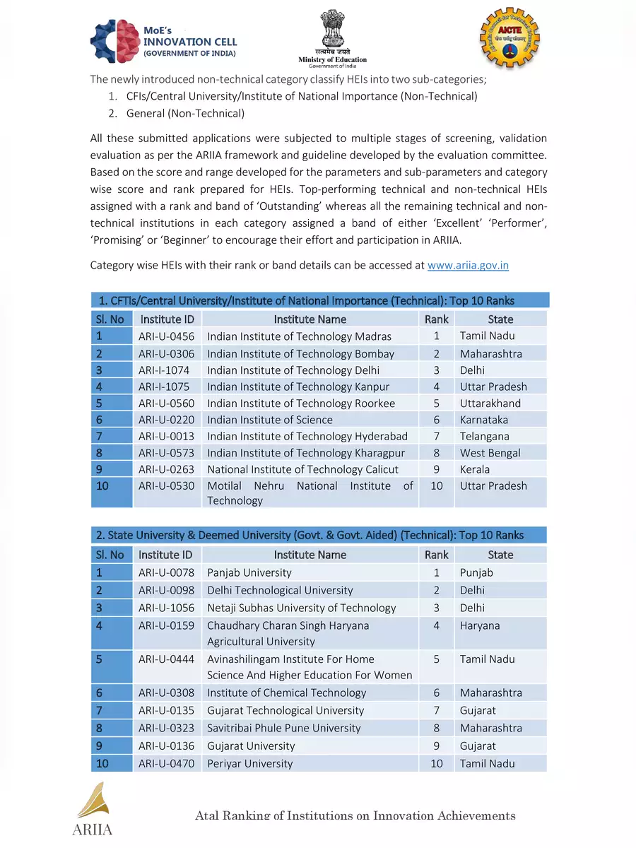 2nd Page of ARIIA Ranking List 2021 PDF