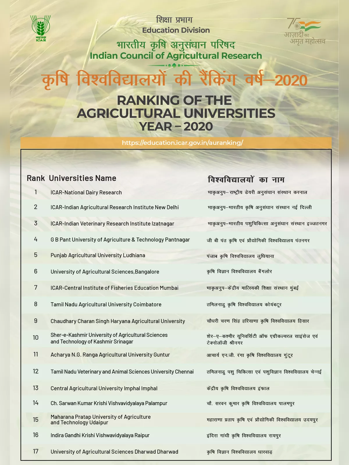 ICAR Ranking of Agricultural Universities 2023