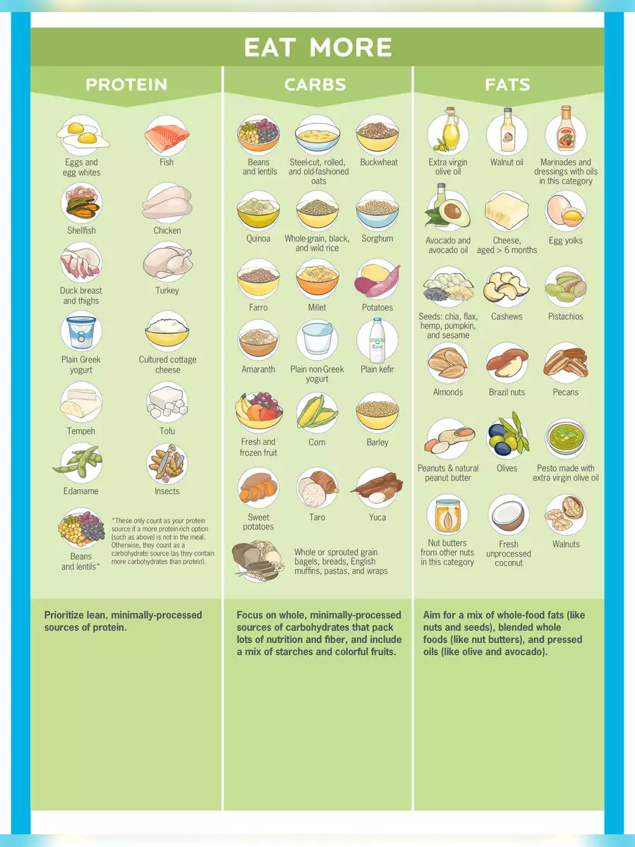 2nd Page of Mediterranean Diet Food List PDF