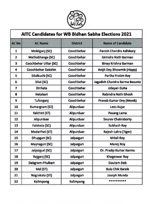 TMC Full Candidates List 2021