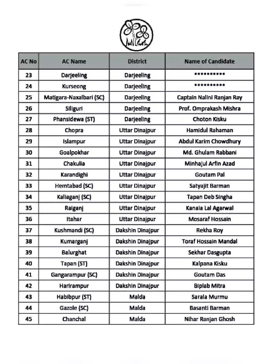 2nd Page of TMC Full Candidates List 2021 PDF