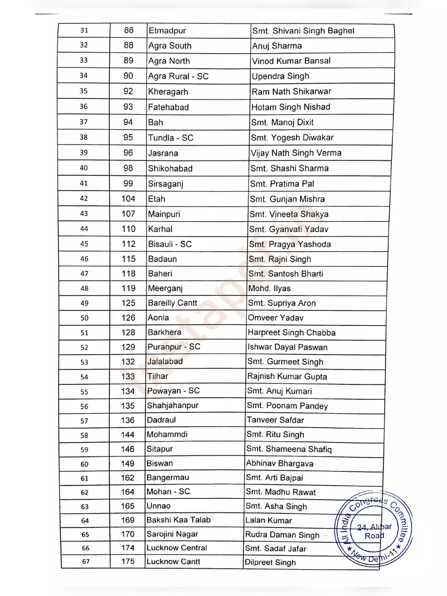 2nd Page of UP Congress Candidate (1st, 2nd & 3rd) List 2022 PDF