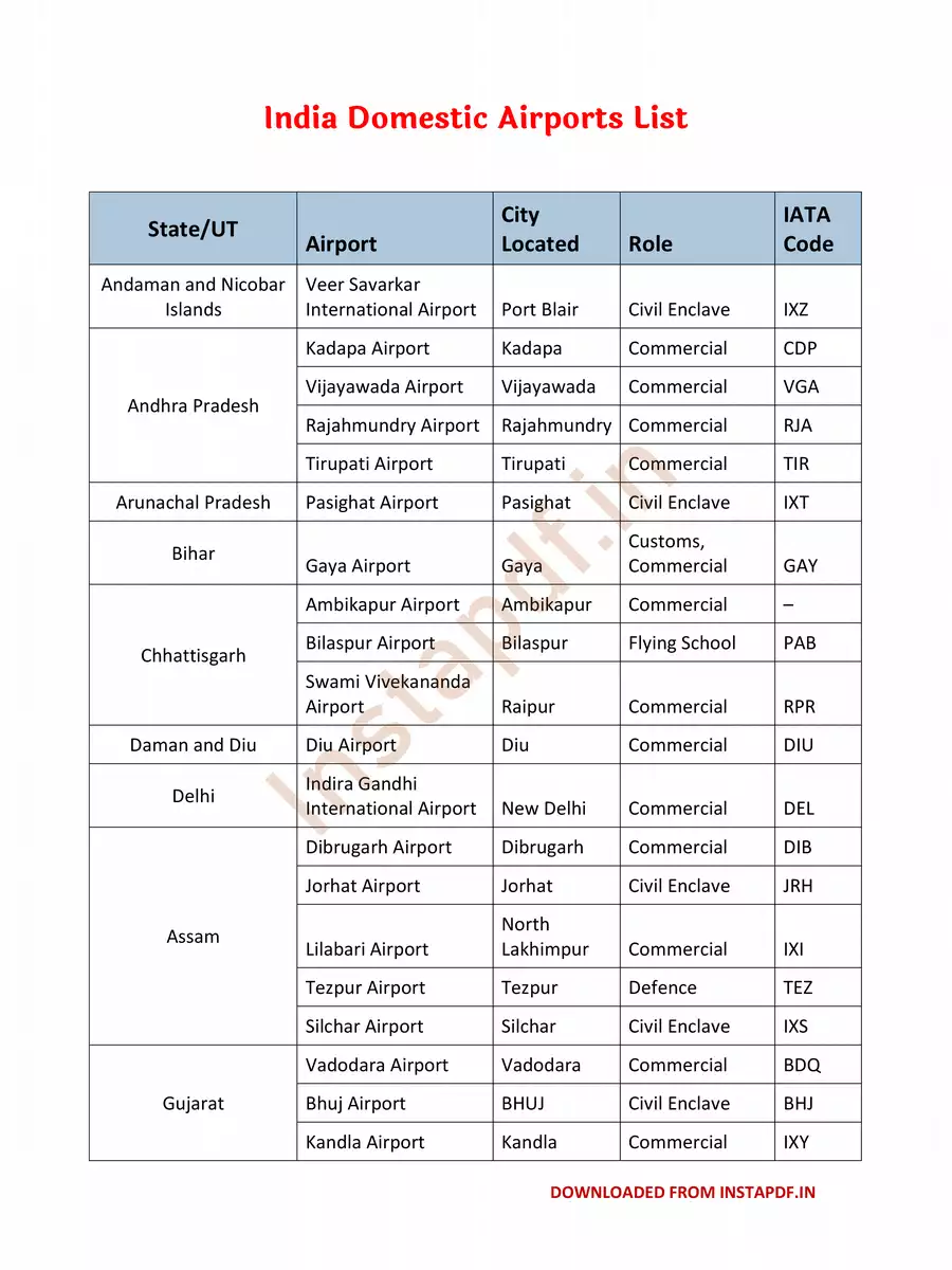 2nd Page of List of Airports in India PDF