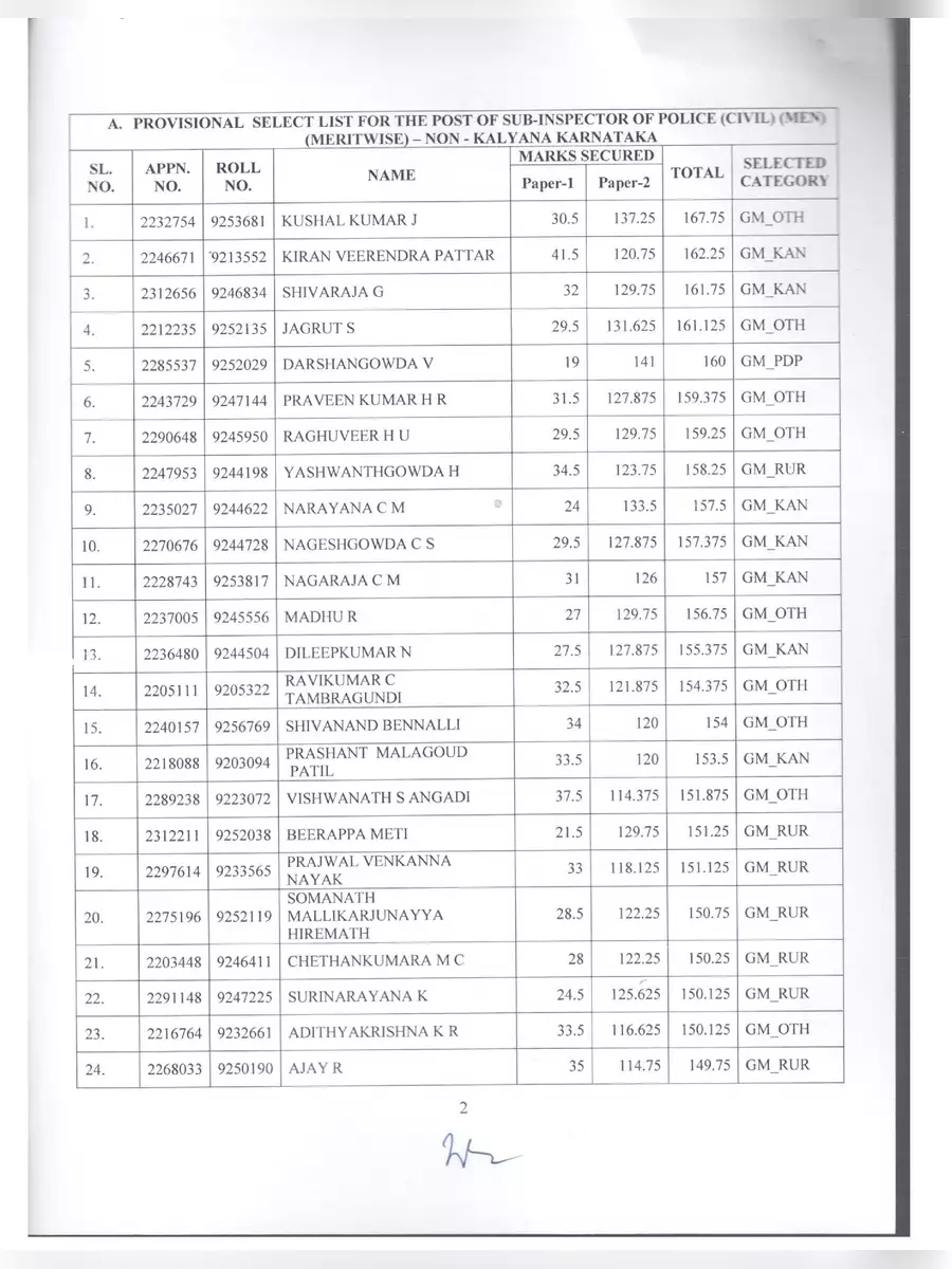 2nd Page of PSI Selection List 2021 Karnataka PDF