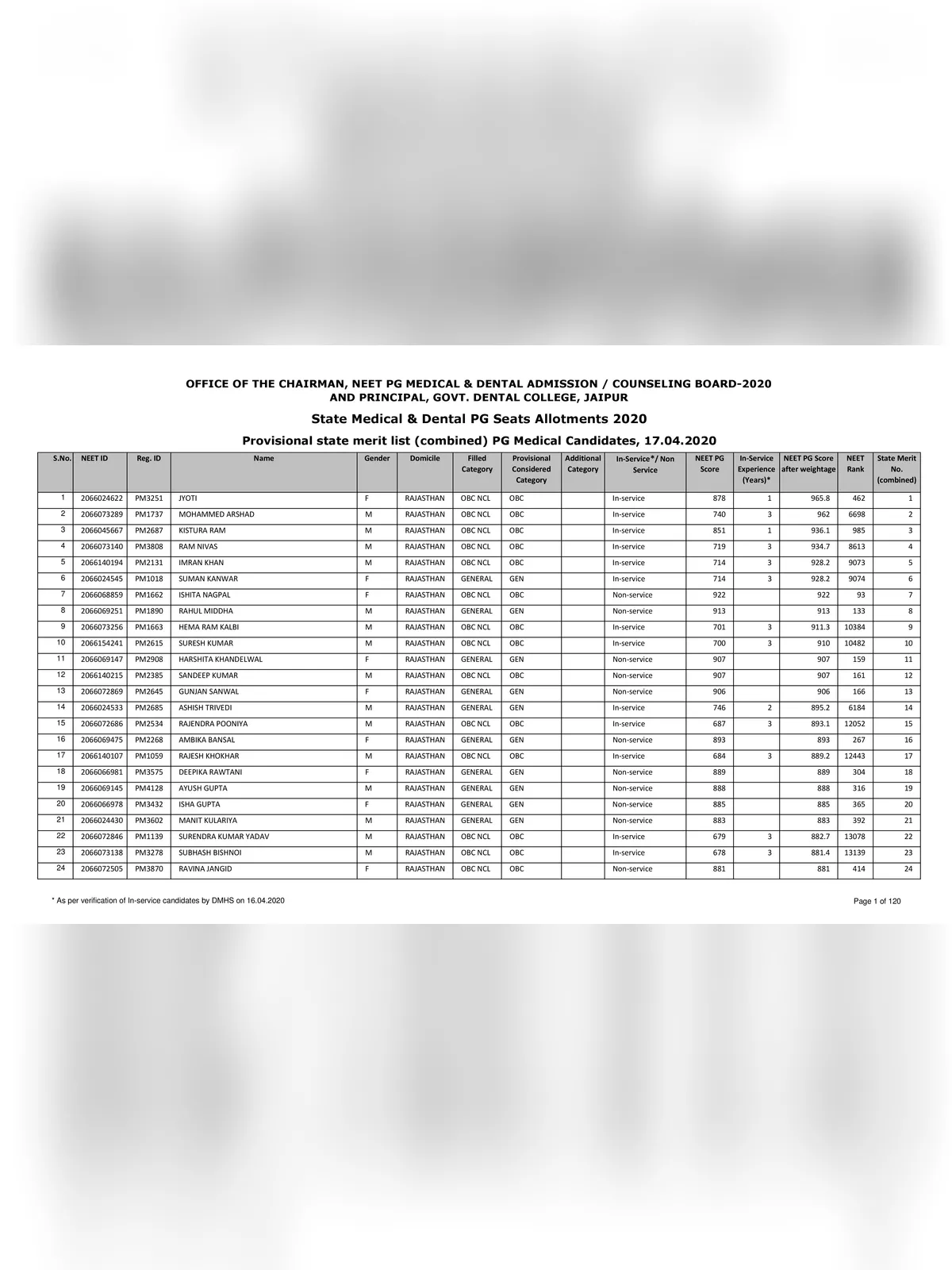 Rajasthan NEET PG 2020 Seat Allotment List