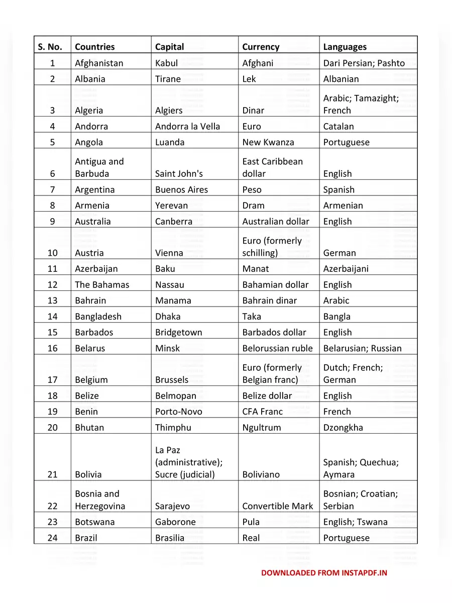2nd Page of All Country Names List with Capital PDF