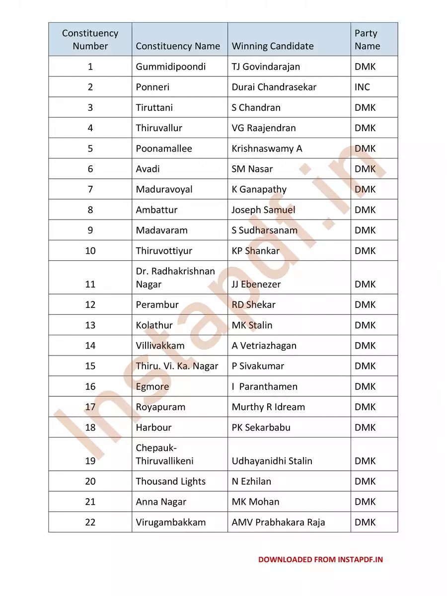 2nd Page of Tamil Nadu Election Results 2021 Winners List PDF