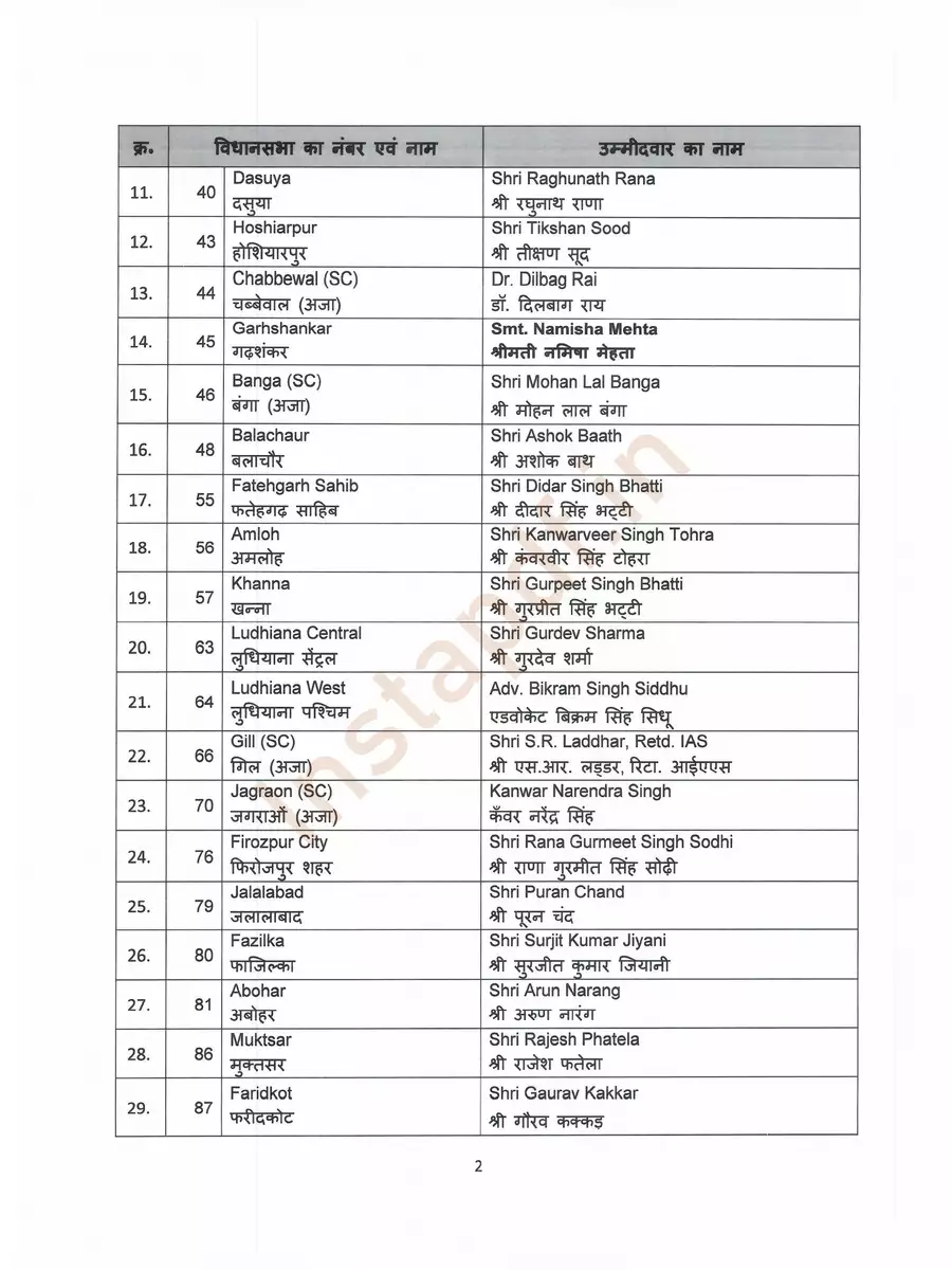 2nd Page of BJP Candidate List 2022 Punjab PDF