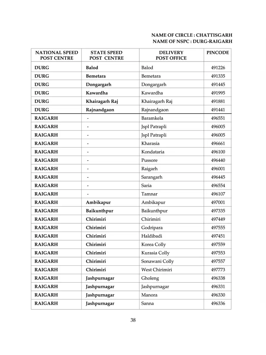 2nd Page of Chhattisgarh Pin Code List PDF