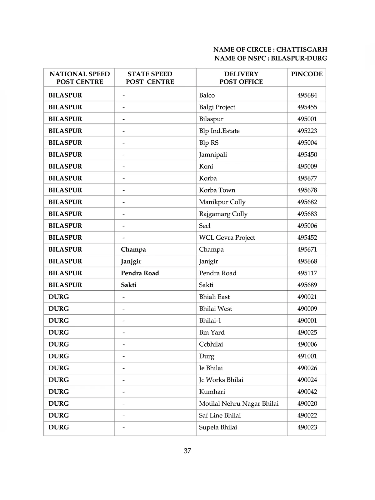 Chhattisgarh Pin Code List