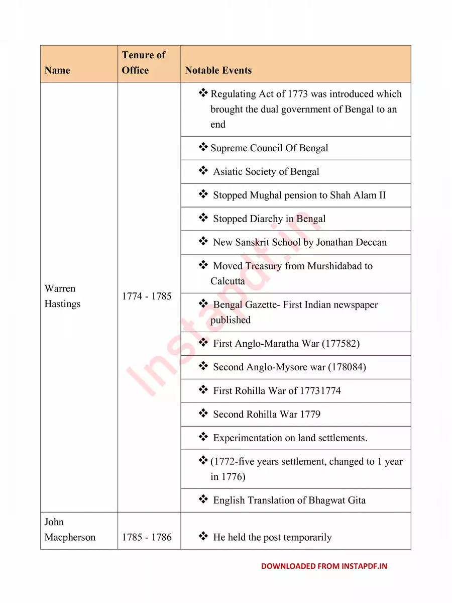 2nd Page of Governor-General of India List PDF