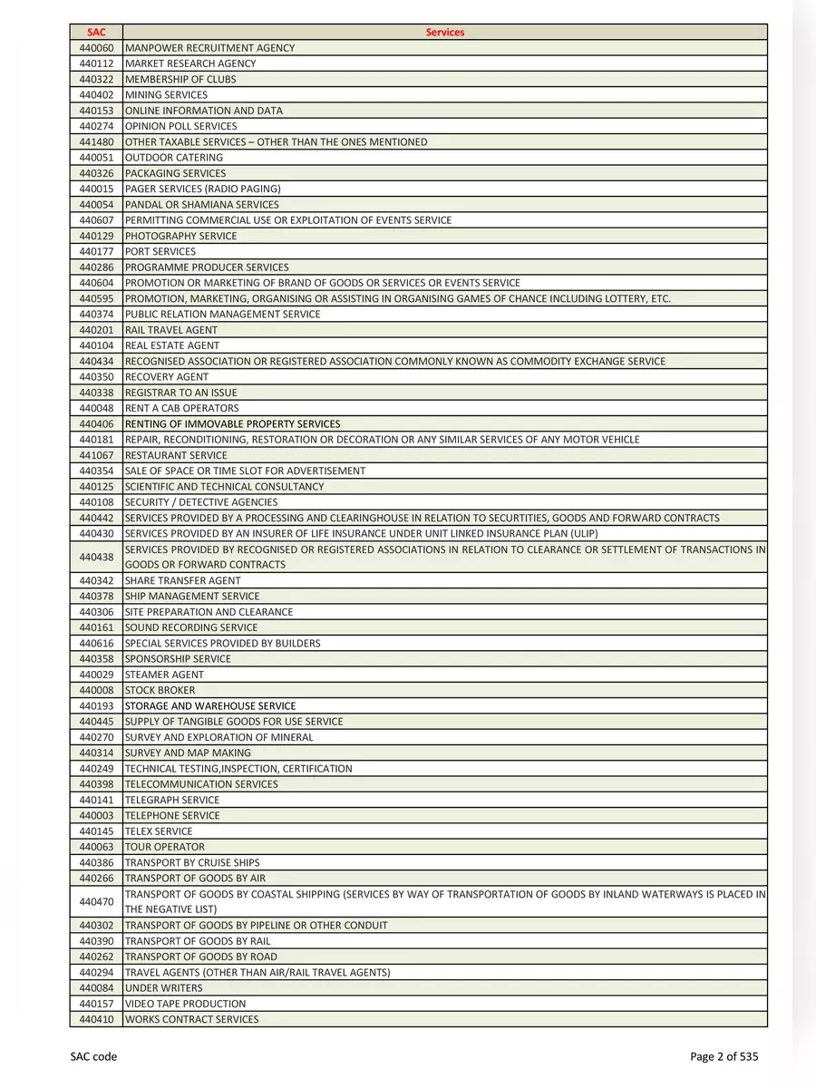 2nd Page of GST SAC Codes List PDF