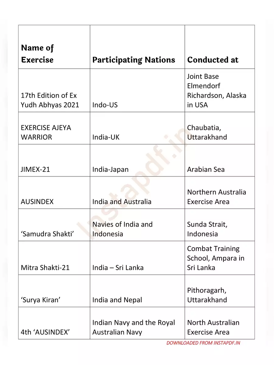 2nd Page of List of Joint Military Exercises of India 2022 PDF