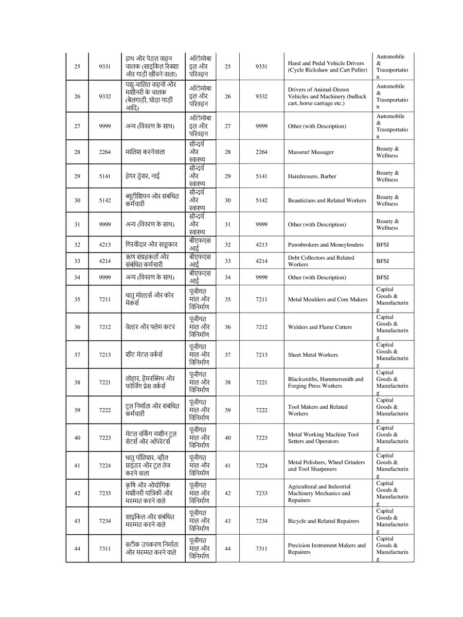 2nd Page of NCO Code List 2024 PDF