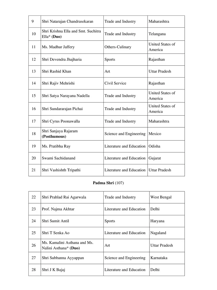 2nd Page of Padma Shri Awards 2022 Winners List PDF