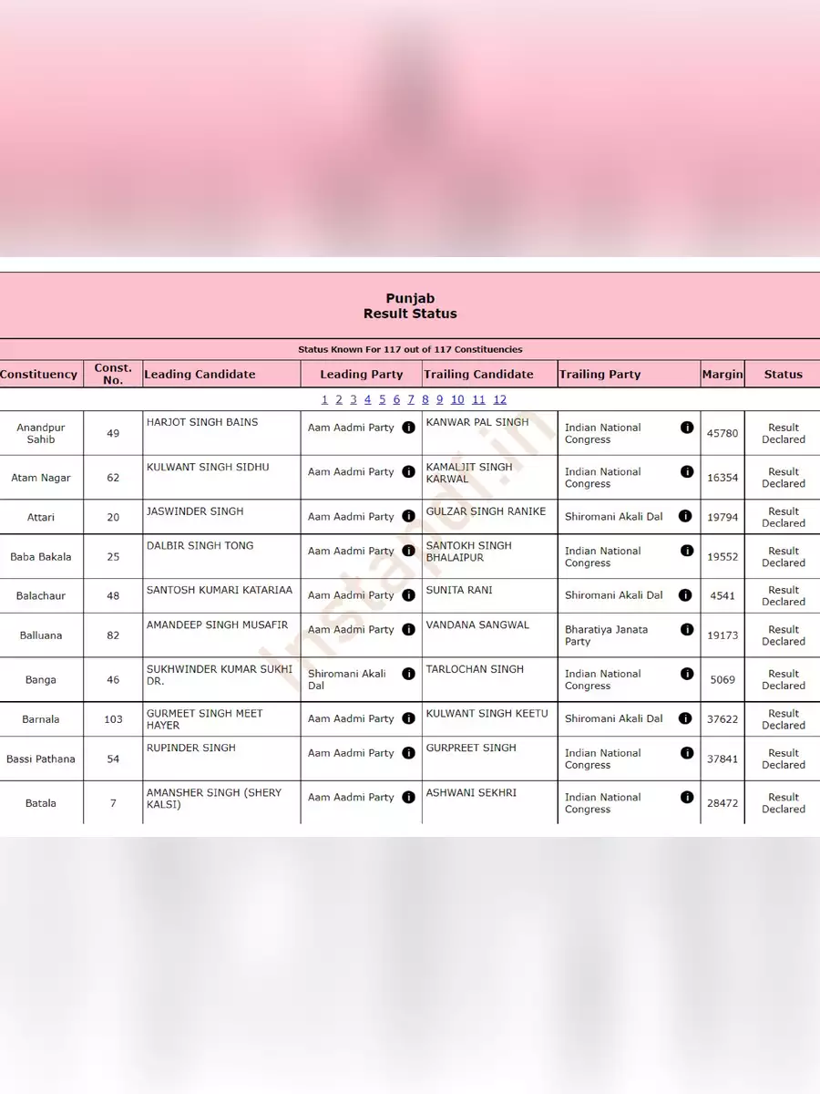 2nd Page of Punjab Election 2022 Result By Seats PDF