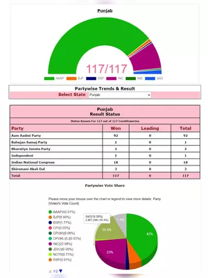 Punjab Election 2022 Result By Seats