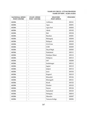 Uttar Pradesh (UP) Pin Code List 2024
