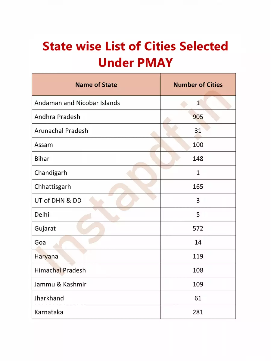 2nd Page of PMAY List of Cities (State-Wise) 2022 PDF