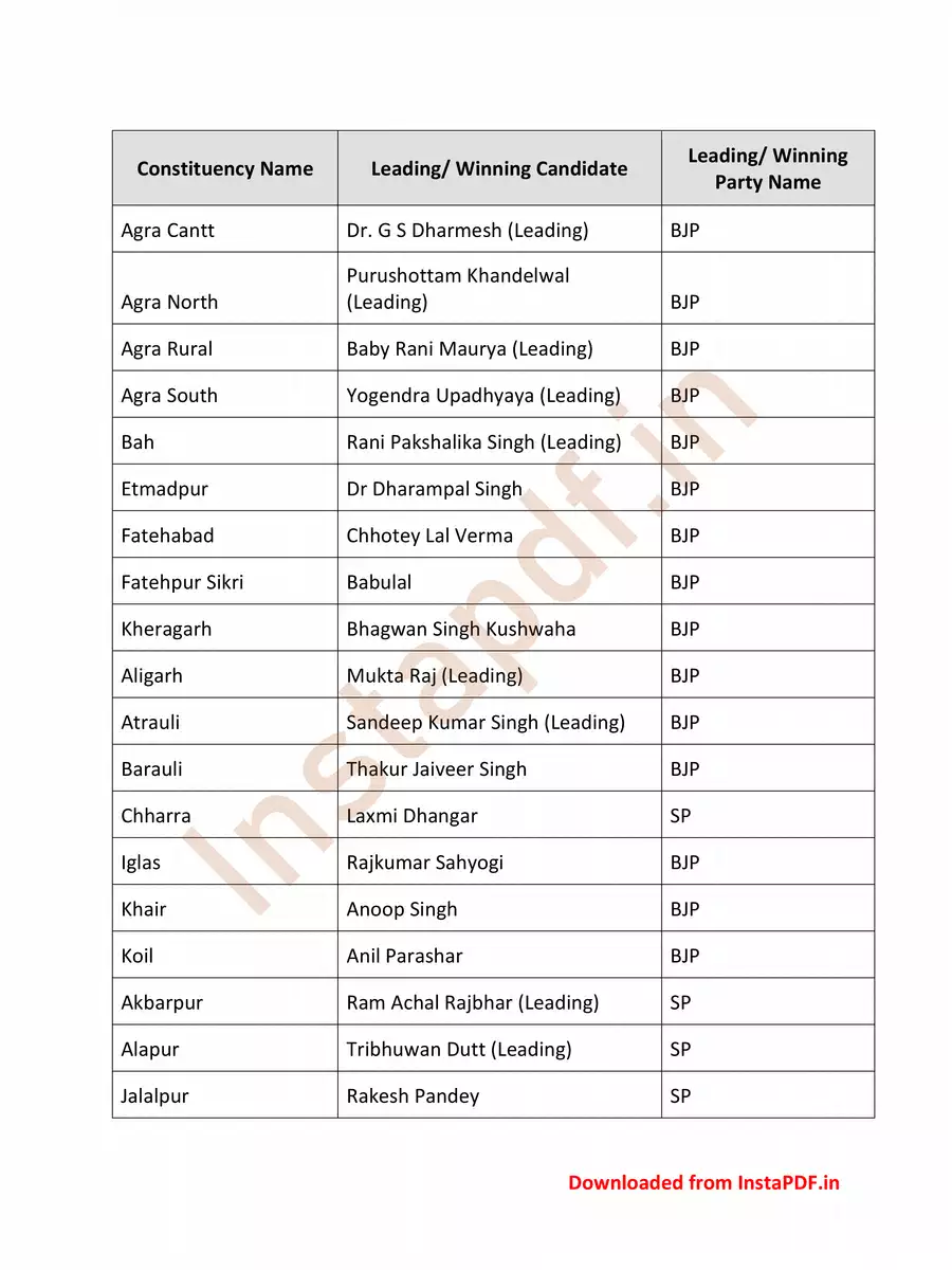 2nd Page of UP Election 2022 Winners Candidates List PDF