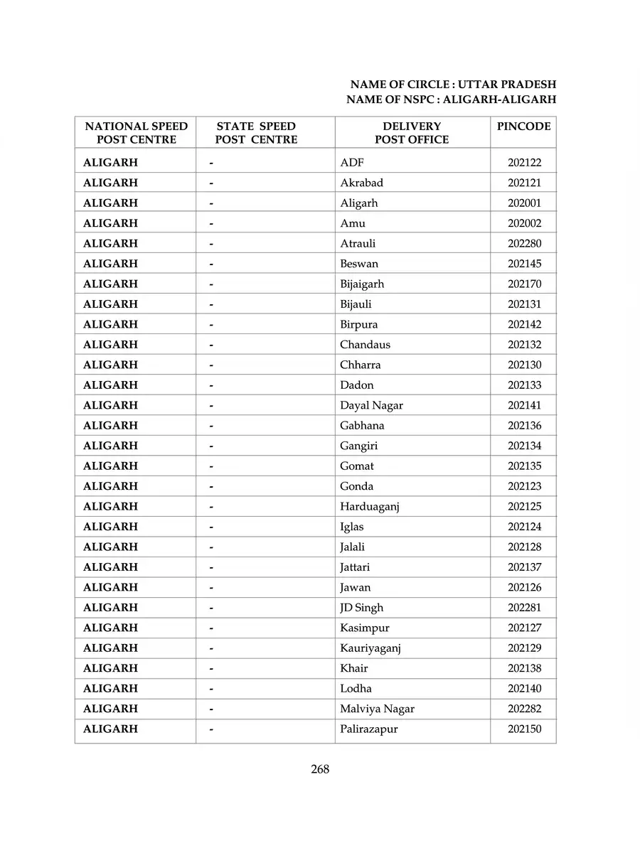 2nd Page of Uttar Pradesh (UP) Pin Code List 2024 PDF