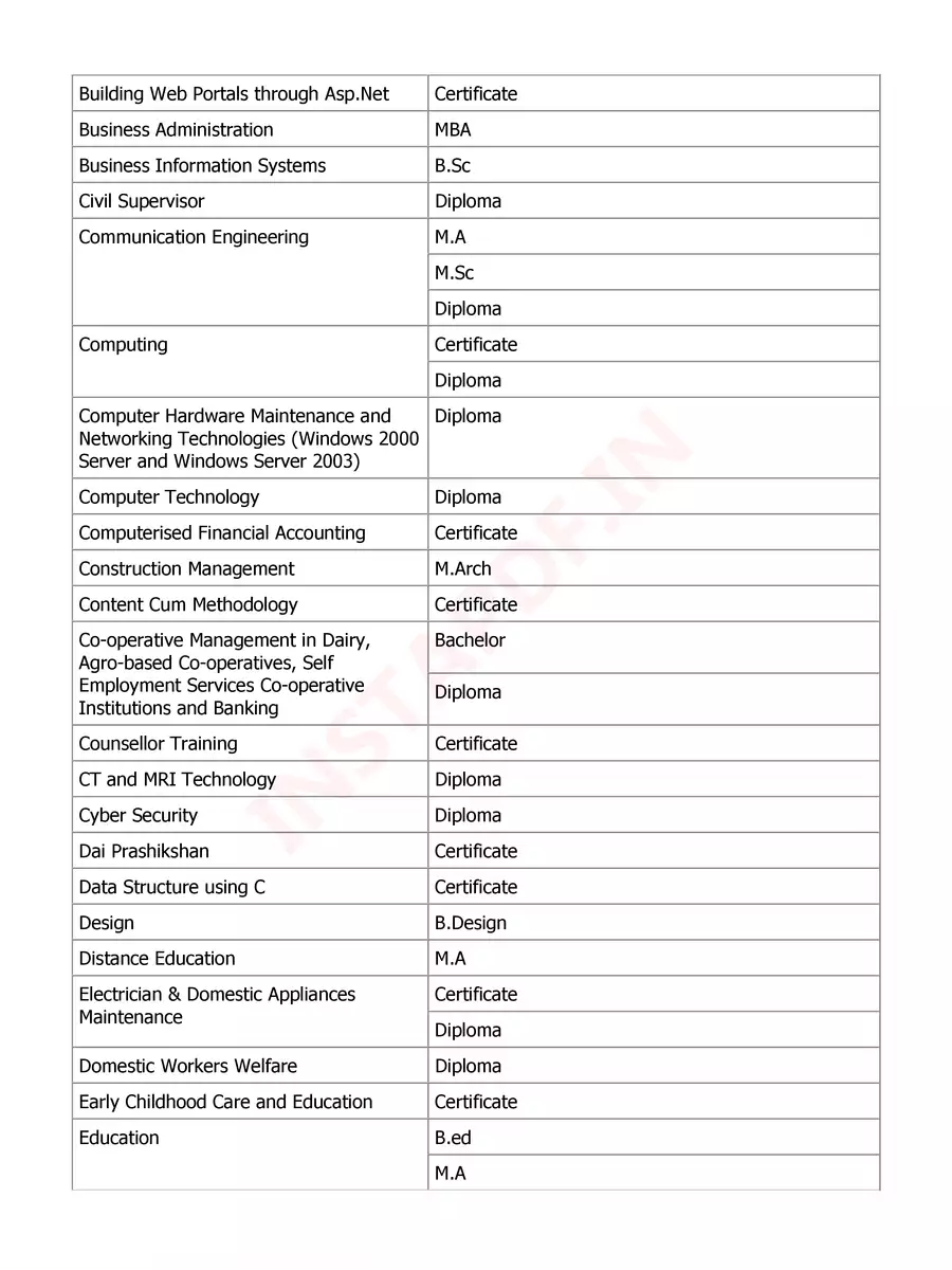 2nd Page of YCMOU Courses List PDF