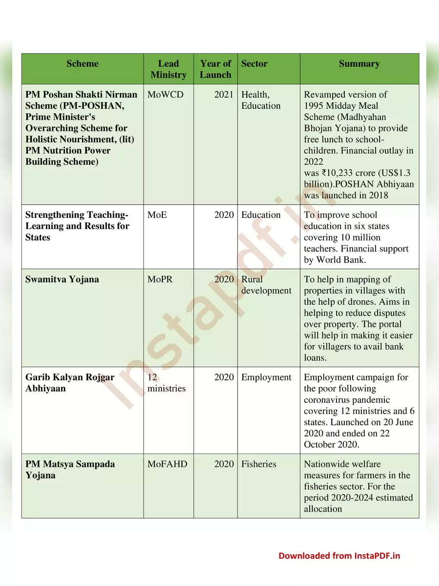 2nd Page of All Indian Government Schemes List 2024 PDF
