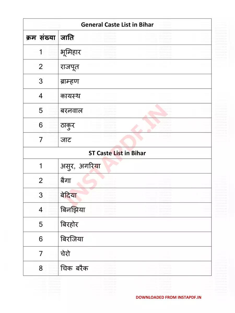 2nd Page of All Caste List Bihar PDF