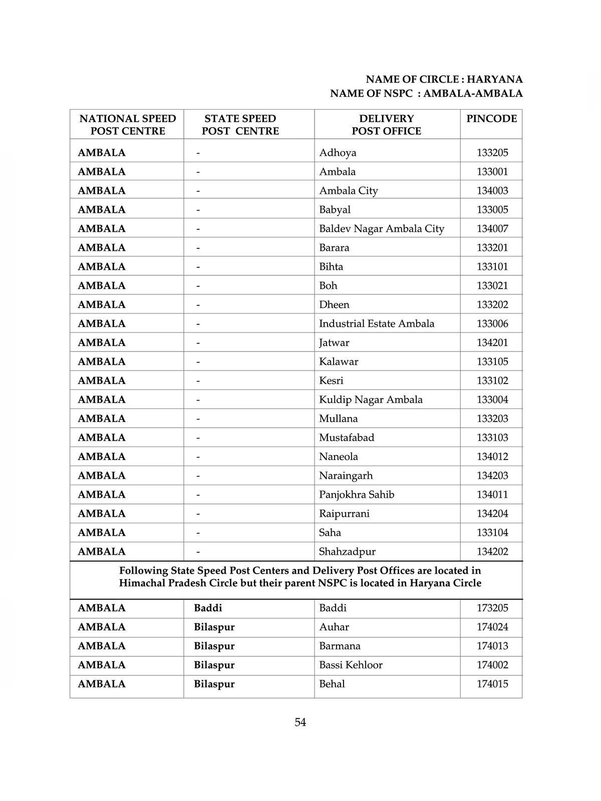 Haryana Pin Code List