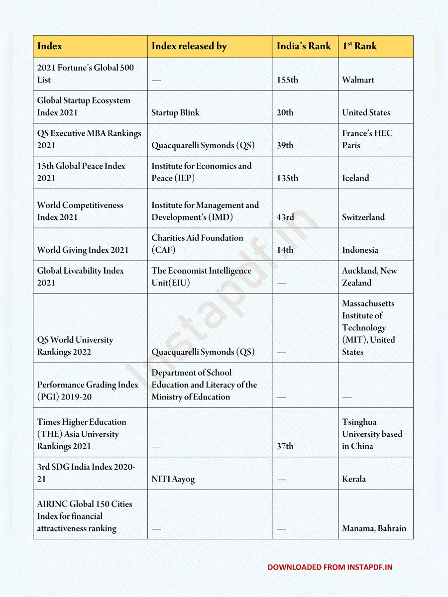 2nd Page of India Rank in Different Indexes 2022 PDF