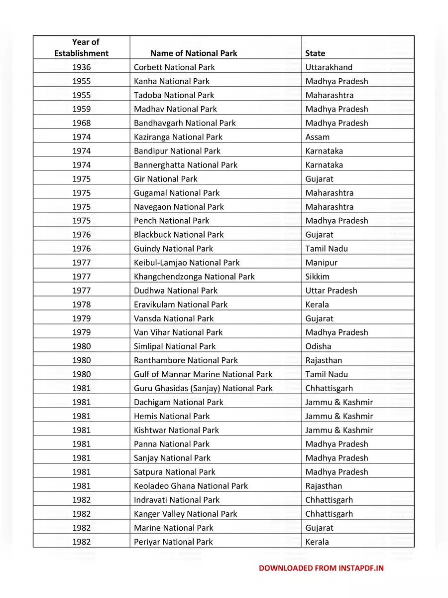 2nd Page of List of National Parks in India PDF
