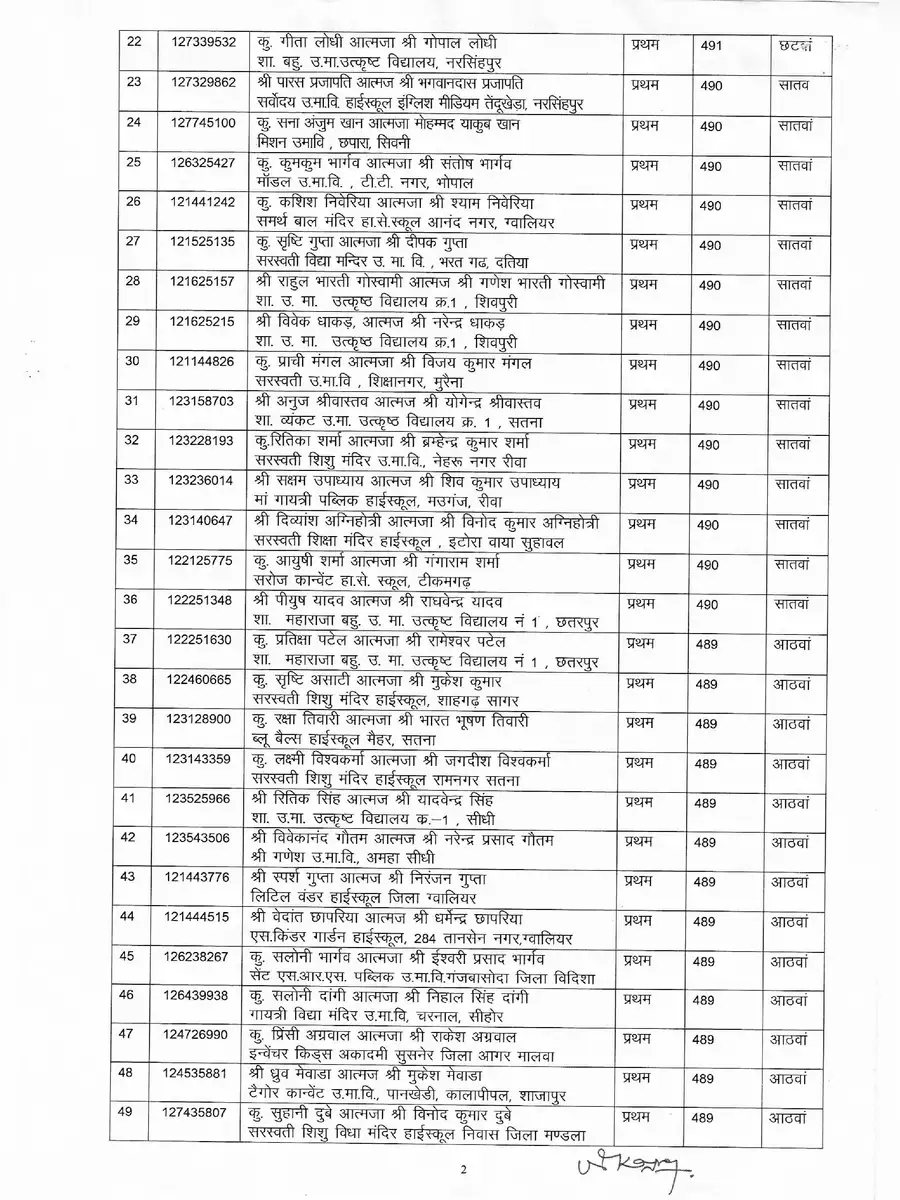 2nd Page of MP Board 10th Topper List 2022 PDF