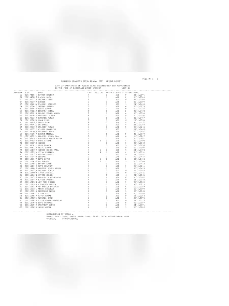 2nd Page of SSC CGL 2019 Final Result PDF